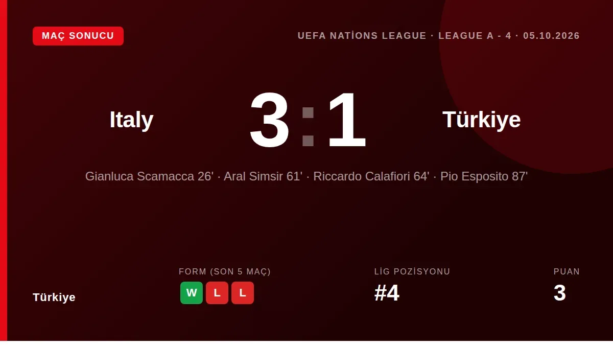 Türkiye Milli Takımı, UEFA Uluslar Ligi A Grubu'nda İtalya'ya 3-1 mağlup olarak dördüncü yenilgisini aldı ve grubu hala...