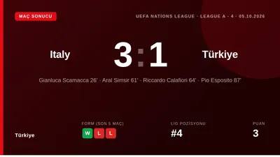 Türkiye Milli Takımı, UEFA Uluslar Ligi A Grubu'nda İtalya'ya 3-1 mağlup olarak dördüncü yenilgisini aldı ve grubu hala...