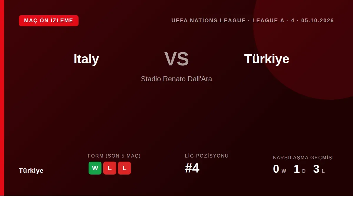 Milli Takım, geçen hafta Bursa'da 4-1 kaybettiği İtalya ile 5 Ekim'de Bologna'da oynayacağı UEFA Uluslar Ligi rövanş maçı...